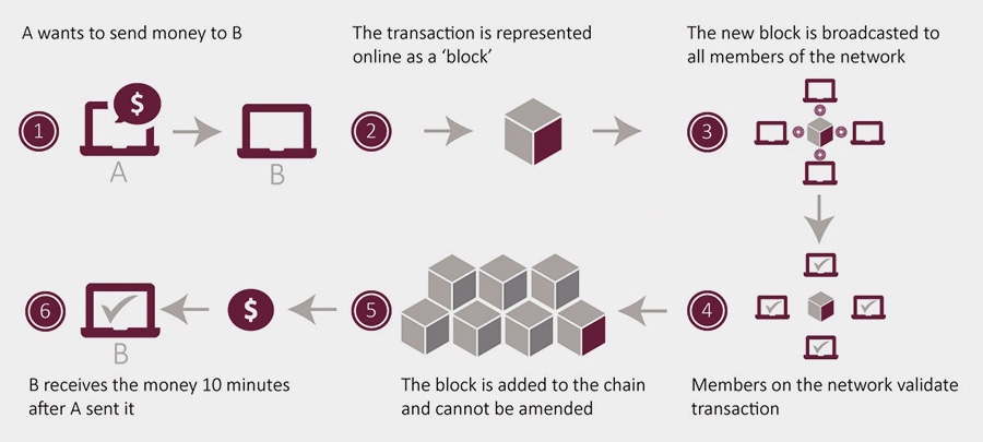 1495637921751_Blockchain-Technology